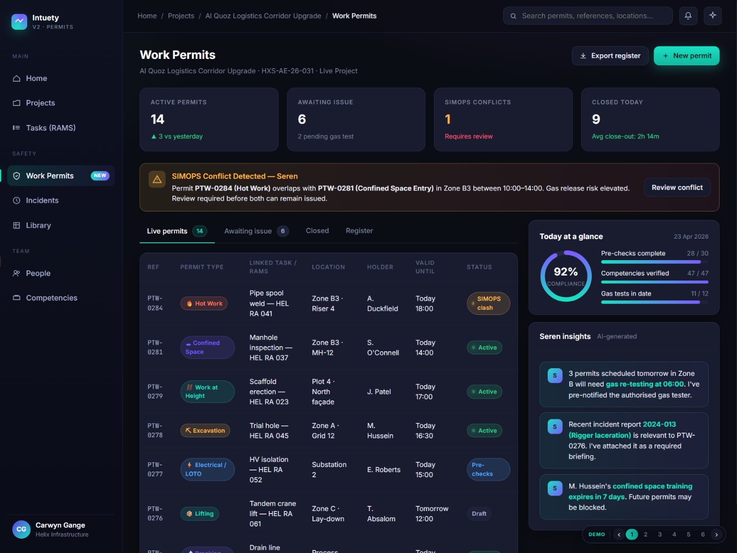 Intuety Work Permits dashboard showing active permits, SIMOPS conflict alert, live permits register, compliance score, and Seren AI insights for an oil and gas project.